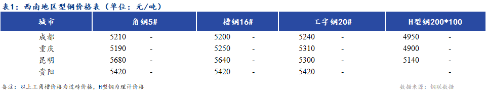 <a href='https://www.mysteel.com/' target='_blank' style='color:#3861ab'>Mysteel</a>日报：西南地区型钢价格普遍持稳 市场成交不佳