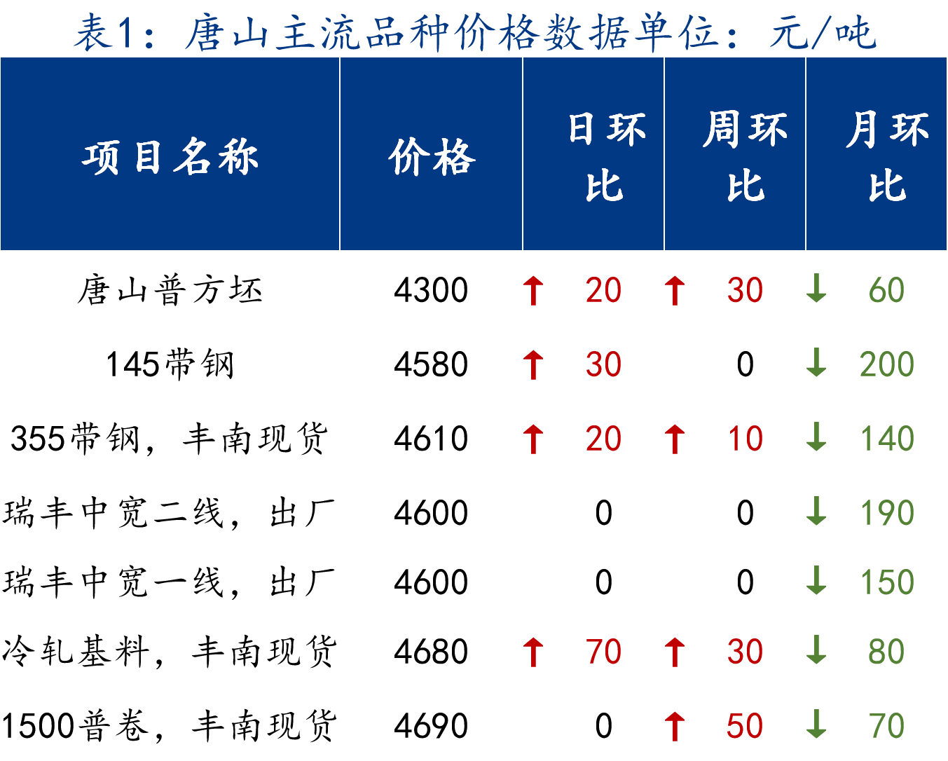 <a href='https://www.mysteel.com/' target='_blank' style='color:#3861ab'>Mysteel</a>日报：唐山管带价格稳中趋强 整体盘整运行