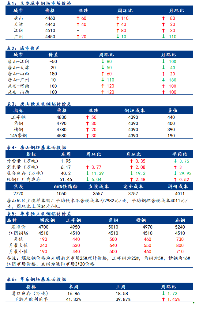 <a href='https://m.mysteel.com/' target='_blank' style='color:#3861ab'>Mysteel</a>日报：全国钢坯市场价格趋高调整