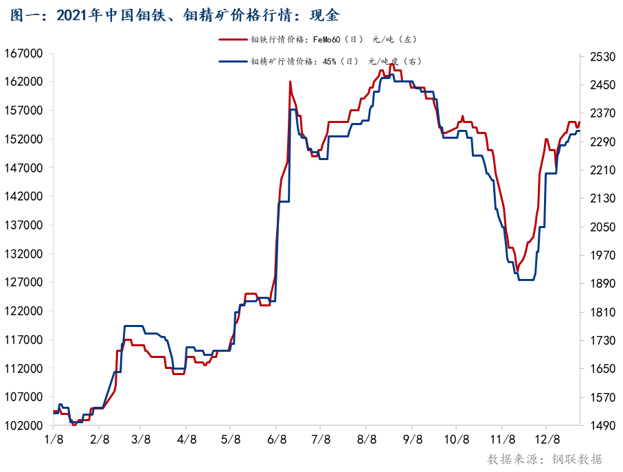 mysteel:钼铁2021年市场回顾及2022年展望