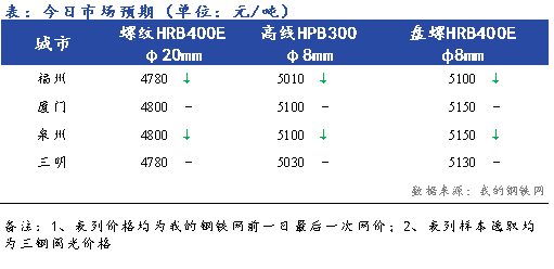 Mysteel早报：福建建筑钢材价格早盘预计弱稳运行