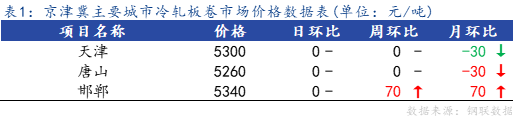 <a href='https://m.mysteel.com/' target='_blank' style='color:#3861ab'>Mysteel</a>日报：京津冀冷轧板卷小幅下跌