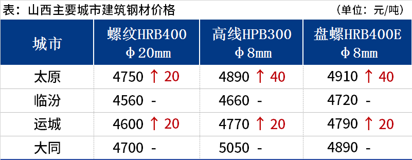 <a href='https://m.mysteel.com/' target='_blank' style='color:#3861ab'>Mysteel</a>日报：山西建筑钢材价格部分补涨 钢价成本端重心上移