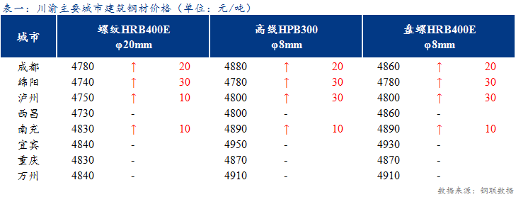 <a href='https://www.mysteel.com/' target='_blank' style='color:#3861ab'>Mysteel</a>日报：川渝建筑钢材价格盘整偏强 成交一般