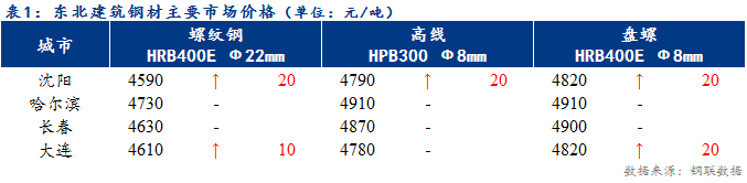 <a href='https://www.mysteel.com/' target='_blank' style='color:#3861ab'>Mysteel</a>日报：东北建筑钢材价格个别小涨 成交零星