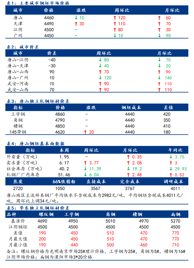 <a href='https://www.mysteel.com/' target='_blank' style='color:#3861ab'>Mysteel</a>日报：全国钢坯市场价格窄幅调整 成交偏弱