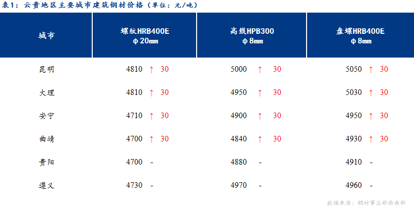 <a href='https://m.mysteel.com/' target='_blank' style='color:#3861ab'>Mysteel</a>日报： 云贵建材价格小幅下跌