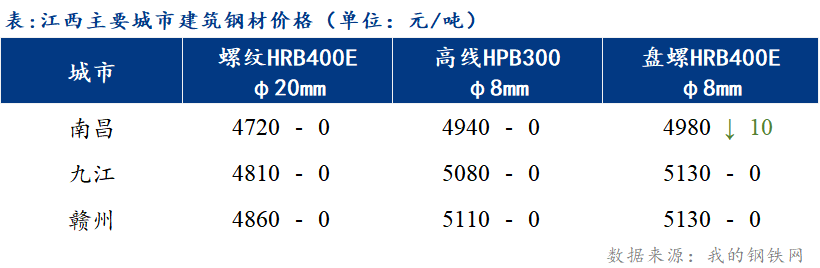 <a href='https://www.mysteel.com/' target='_blank' style='color:#3861ab'>Mysteel</a>日报：江西建筑钢材市场价格弱稳运行 成交量维持低位