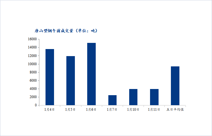 <a href='https://m.mysteel.com/' target='_blank' style='color:#3861ab'>Mysteel</a>数据：唐山调坯型钢成交量下降（1月11日10：30）