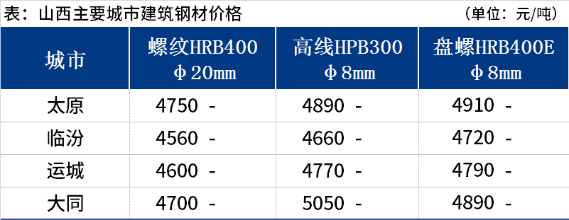 <a href='https://m.mysteel.com/' target='_blank' style='color:#3861ab'>Mysteel</a>日报：山西建筑钢材价格暂稳运行