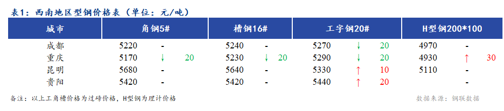 <a href='https://m.mysteel.com/' target='_blank' style='color:#3861ab'>Mysteel</a>日报：西南地区型钢价格涨跌互现 市场成交一般