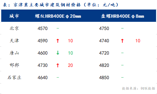 <a href='https://www.mysteel.com/' target='_blank' style='color:#3861ab'>Mysteel</a>日报：京津冀建筑钢材价格涨跌互现 整体需求偏弱