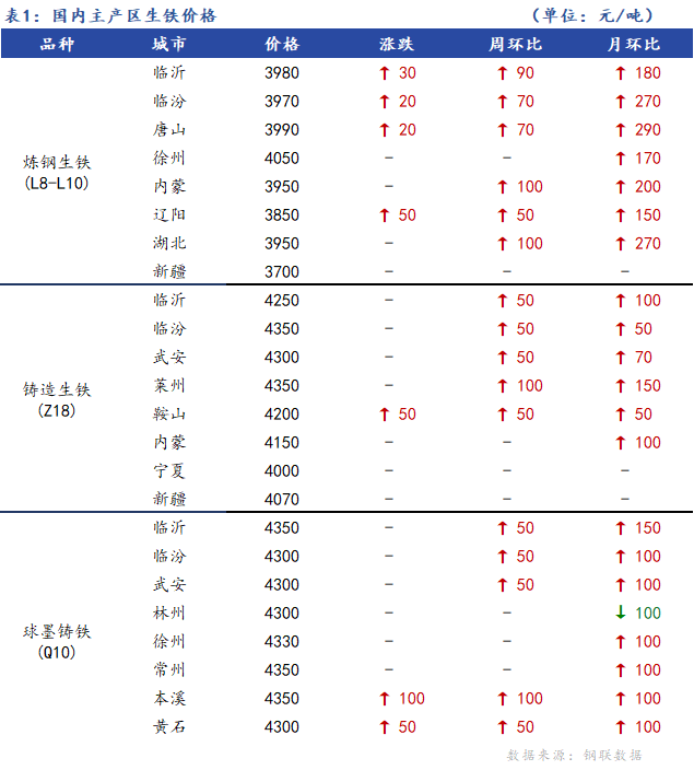 <a href='https://www.mysteel.com/' target='_blank' style='color:#3861ab'>Mysteel</a>日报：全国生铁价格稳中上行