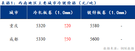 <a href='https://m.mysteel.com/' target='_blank' style='color:#3861ab'>Mysteel</a>日报：西南冷镀市场价格小幅回暖