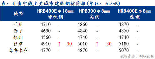 <a href='https://www.mysteel.com/' target='_blank' style='color:#3861ab'>Mysteel</a>日报：甘青宁藏建筑钢材价格部分上行 整体成交偏弱