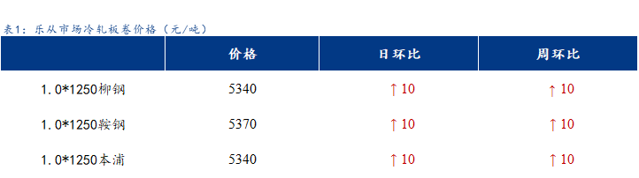 <a href='https://www.mysteel.com/' target='_blank' style='color:#3861ab'>Mysteel</a>日报：乐从冷镀板卷价格小幅上涨