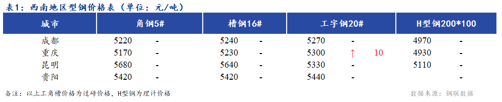 <a href='https://m.mysteel.com/' target='_blank' style='color:#3861ab'>Mysteel</a>日报：西南地区型钢价格主流持稳 市场成交一般