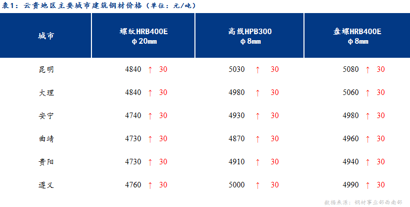 <a href='https://m.mysteel.com/' target='_blank' style='color:#3861ab'>Mysteel</a>日报：远期走强现货跟涨 云贵价格同步上扬