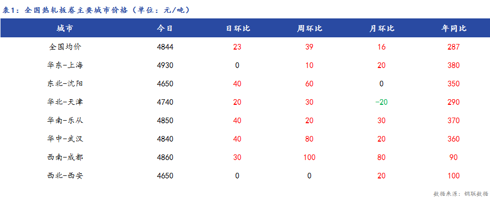 <a href='https://m.mysteel.com/' target='_blank' style='color:#3861ab'>Mysteel</a>日报：全国热轧板卷价格小幅上涨，市场成交不佳