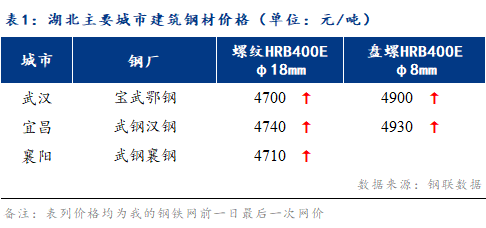 Mysteel早报：湖北<a href='https://m.mysteel.com/market/p-968-----010101-0--------1.html' target='_blank' style='color:#3861ab'>建筑钢材</a>早盘价格预计小幅上涨