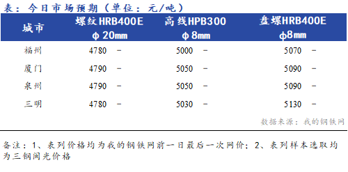 Mysteel早报：福建建筑钢材价格早盘预计稳中趋强运行