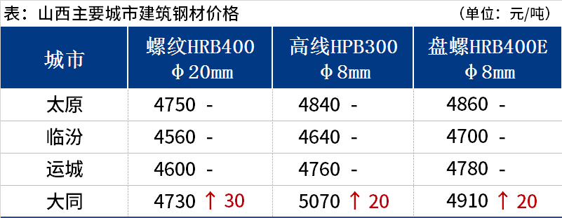 <a href='https://m.mysteel.com/' target='_blank' style='color:#3861ab'>Mysteel</a>日报：山西建筑钢材价格稳中有涨 市场成交呈下滑趋势