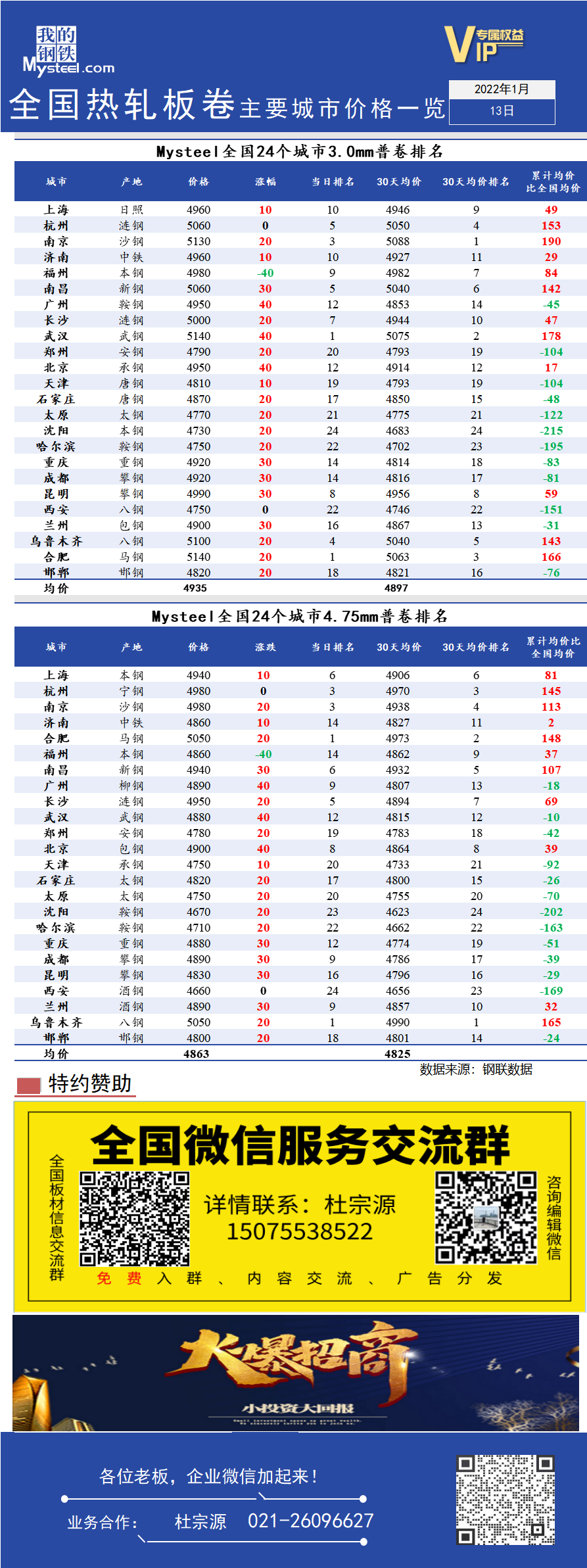 <a href='https://www.mysteel.com/' target='_blank' style='color:#3861ab'>Mysteel</a>快讯：全国<a href='https://rezha.mysteel.com/' target='_blank' style='color:#3861ab'>热轧</a>板卷主要城市价格一览（1月13日）