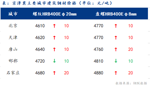 <a href='https://www.mysteel.com/' target='_blank' style='color:#3861ab'>Mysteel</a>日报：京津冀建筑钢材价格涨跌互现 成交缩量