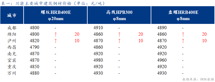 <a href='https://www.mysteel.com/' target='_blank' style='color:#3861ab'>Mysteel</a>日报：川渝建筑钢材价格主流持稳 市场成交减弱