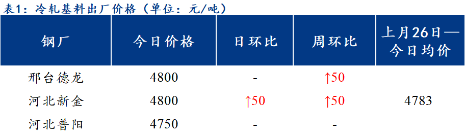 <a href='https://www.mysteel.com/' target='_blank' style='color:#3861ab'>Mysteel</a>日报：北方区域镀锌、轧硬出厂价格以稳为主