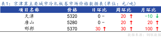 <a href='https://m.mysteel.com/' target='_blank' style='color:#3861ab'>Mysteel</a>日报：京津冀冷轧板卷主流暂稳 成交不佳