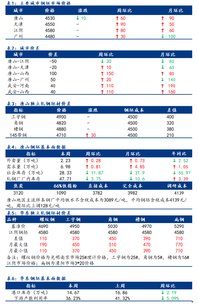 <a href='https://www.mysteel.com/' target='_blank' style='color:#3861ab'>Mysteel</a>日报：全国钢坯市场价格稳中有降 市场谨慎观望