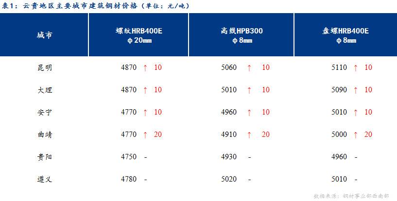 <a href='https://m.mysteel.com/' target='_blank' style='color:#3861ab'>Mysteel</a>日报：库存维持低位 云贵建材价格稳中趋强