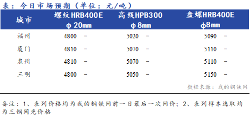 Mysteel早报：福建建筑钢材价格早盘预计弱稳运行