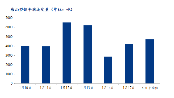 <a href='https://www.mysteel.com/' target='_blank' style='color:#3861ab'>Mysteel</a>数据：唐山调坯型钢成交量上升（1月17日10：30）