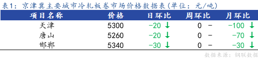 <a href='https://m.mysteel.com/' target='_blank' style='color:#3861ab'>Mysteel</a>日报：京津冀冷轧板卷小幅下降 成交偏弱