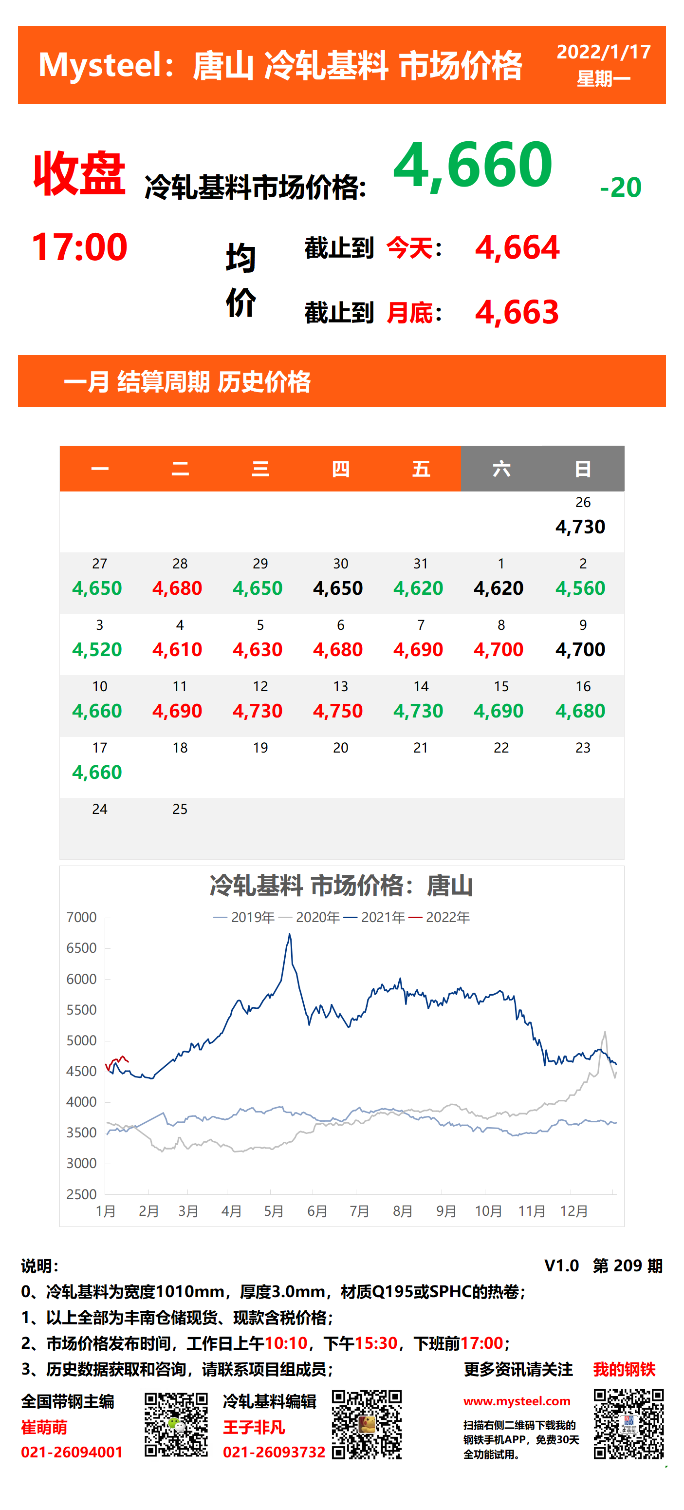 <a href='https://www.mysteel.com/' target='_blank' style='color:#3861ab'>Mysteel</a>：17日唐山冷轧基料市场价格(收盘17:00)