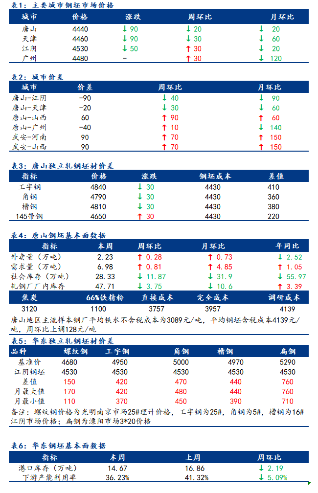 <a href='https://m.mysteel.com/' target='_blank' style='color:#3861ab'>Mysteel</a>日报：全国钢坯市场价格降幅扩大 市场偏谨慎