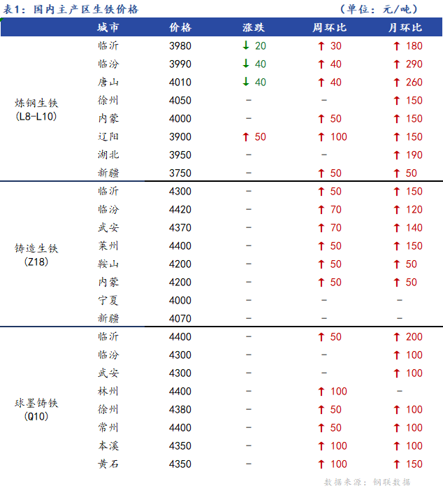 <a href='https://m.mysteel.com/' target='_blank' style='color:#3861ab'>Mysteel</a>日报：全国生铁价格涨跌互现