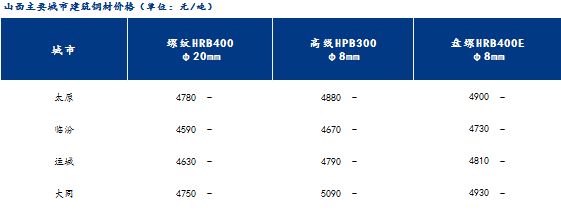 <a href='https://www.mysteel.com/' target='_blank' style='color:#3861ab'>Mysteel</a>日报：山西建筑钢材价格暂稳运行 