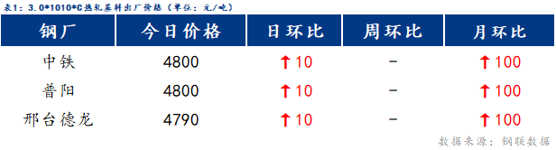 <a href='https://www.mysteel.com/' target='_blank' style='color:#3861ab'>Mysteel</a>日报：博兴冷镀价格偏稳运行