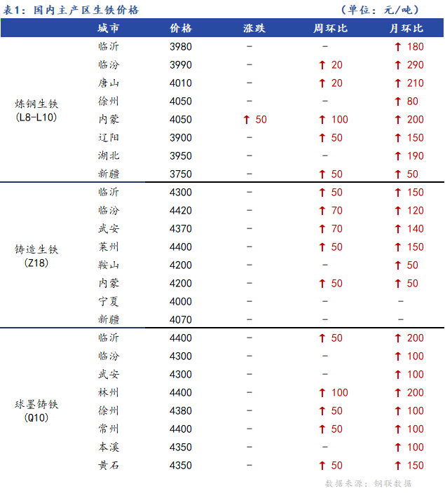 <a href='https://www.mysteel.com/' target='_blank' style='color:#3861ab'>Mysteel</a>日报：全国生铁价格主稳个调