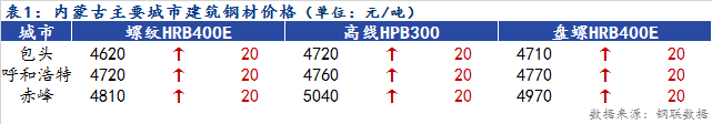 <a href='https://www.mysteel.com/' target='_blank' style='color:#3861ab'>Mysteel</a>日报：内蒙古建筑钢材价格上涨 成交暂停