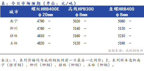 <a href='https://m.mysteel.com/' target='_blank' style='color:#3861ab'>Mysteel</a>早报：<a href='https://anhui.mysteel.com/' target='_blank' style='color:#3861ab'><a href='https://anhui.mysteel.com/' target='_blank' style='color:#3861ab'>安徽</a></a><a href='https://jiancai.mysteel.com/' target='_blank' style='color:#3861ab'><a href='https://jiancai.mysteel.com/' target='_blank' style='color:#3861ab'><a href='https://m.mysteel.com/market/p-968-----010101-0--------1.html' target='_blank' style='color:#3861ab'>建筑钢材</a></a></a>早盘价格预计弱势下行