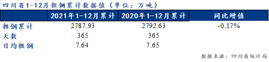 <a href='https://www.mysteel.com/' target='_blank' style='color:#3861ab'>Mysteel</a>：四川省2021年粗钢产量同比微降0.17%