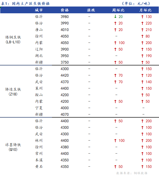 <a href='https://www.mysteel.com/' target='_blank' style='color:#3861ab'>Mysteel</a>日报：全国生铁价格主稳运行