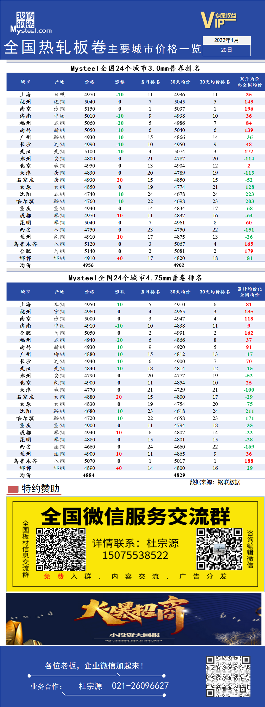 <a href='https://www.mysteel.com/' target='_blank' style='color:#3861ab'>Mysteel</a>快讯：全国<a href='https://rezha.mysteel.com/' target='_blank' style='color:#3861ab'>热轧</a>板卷主要城市价格一览（1月20日）