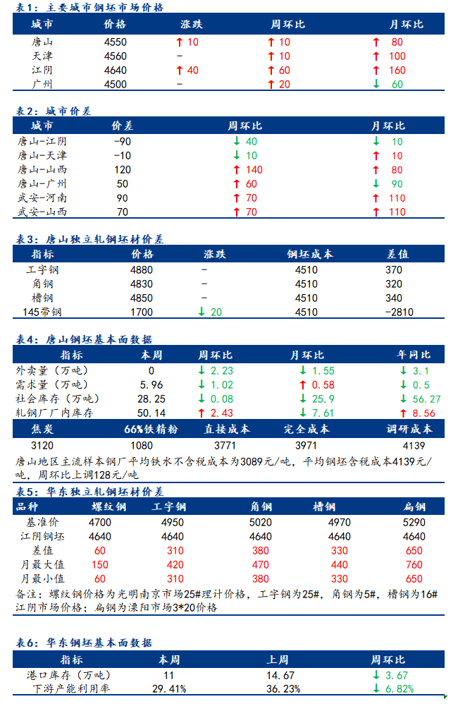 <a href='https://m.mysteel.com/' target='_blank' style='color:#3861ab'>Mysteel</a>日报：全国钢坯市场价格稳中窄幅上涨