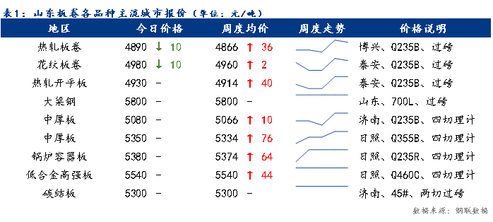 <a href='https://www.mysteel.com/' target='_blank' style='color:#3861ab'>Mysteel</a>日报：山东板卷价格小幅回落 成交转弱