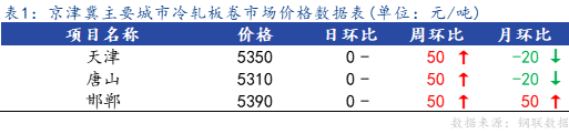 <a href='https://m.mysteel.com/' target='_blank' style='color:#3861ab'>Mysteel</a>日报：京津冀冷轧板卷主流暂稳 成交不佳